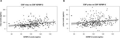 Insulin-Like Growth Factor Binding Protein 2 Is Associated With Biomarkers of Alzheimer’s Disease Pathology and Shows Differential Expression in Transgenic Mice